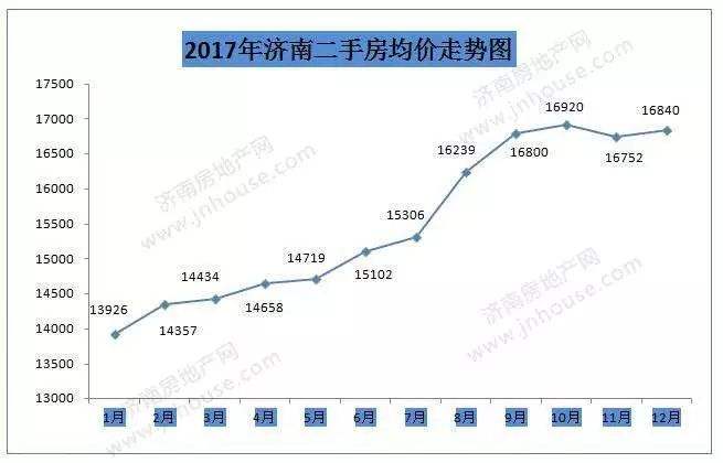 19年济南房价最新价格走势图_济南的房价2019走势