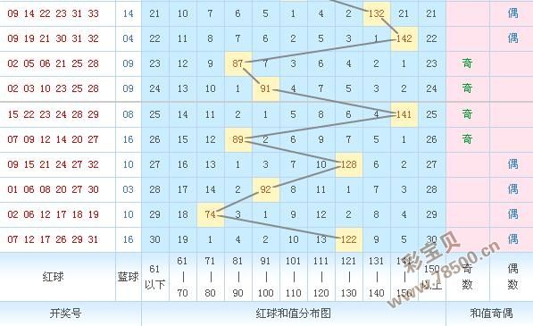 双色球3区走势图带连线图_双色球走势图三区带连线图