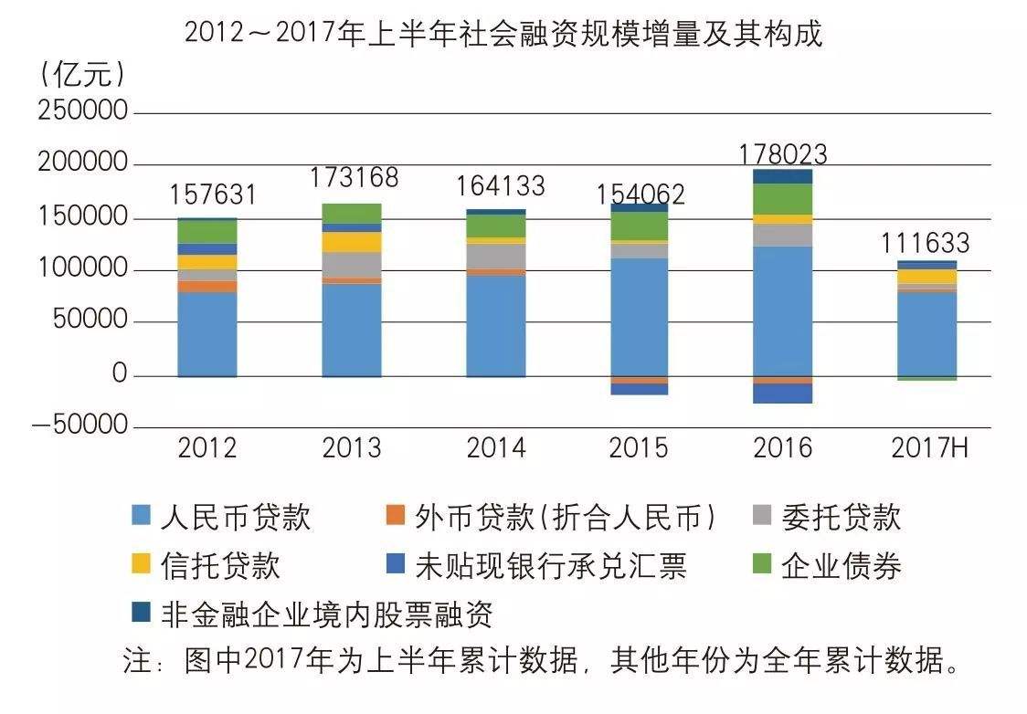 中国2017金融统计数据走势_中国金融市场规模数据