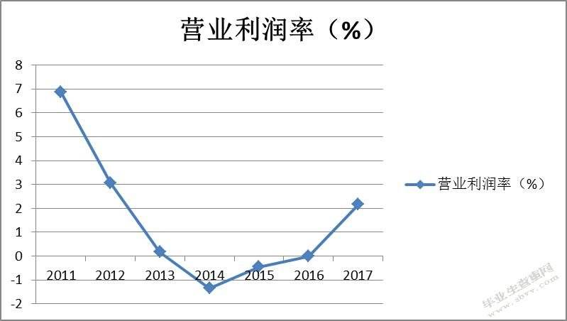 中国服装业利润率走势_中国服装业利润率走势分析