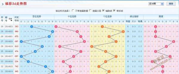 福彩3d175003d走势图_福彩3d17500走势图怎么预测和值