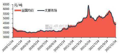 钢材发货到太原价格走势_太原型钢市场价格