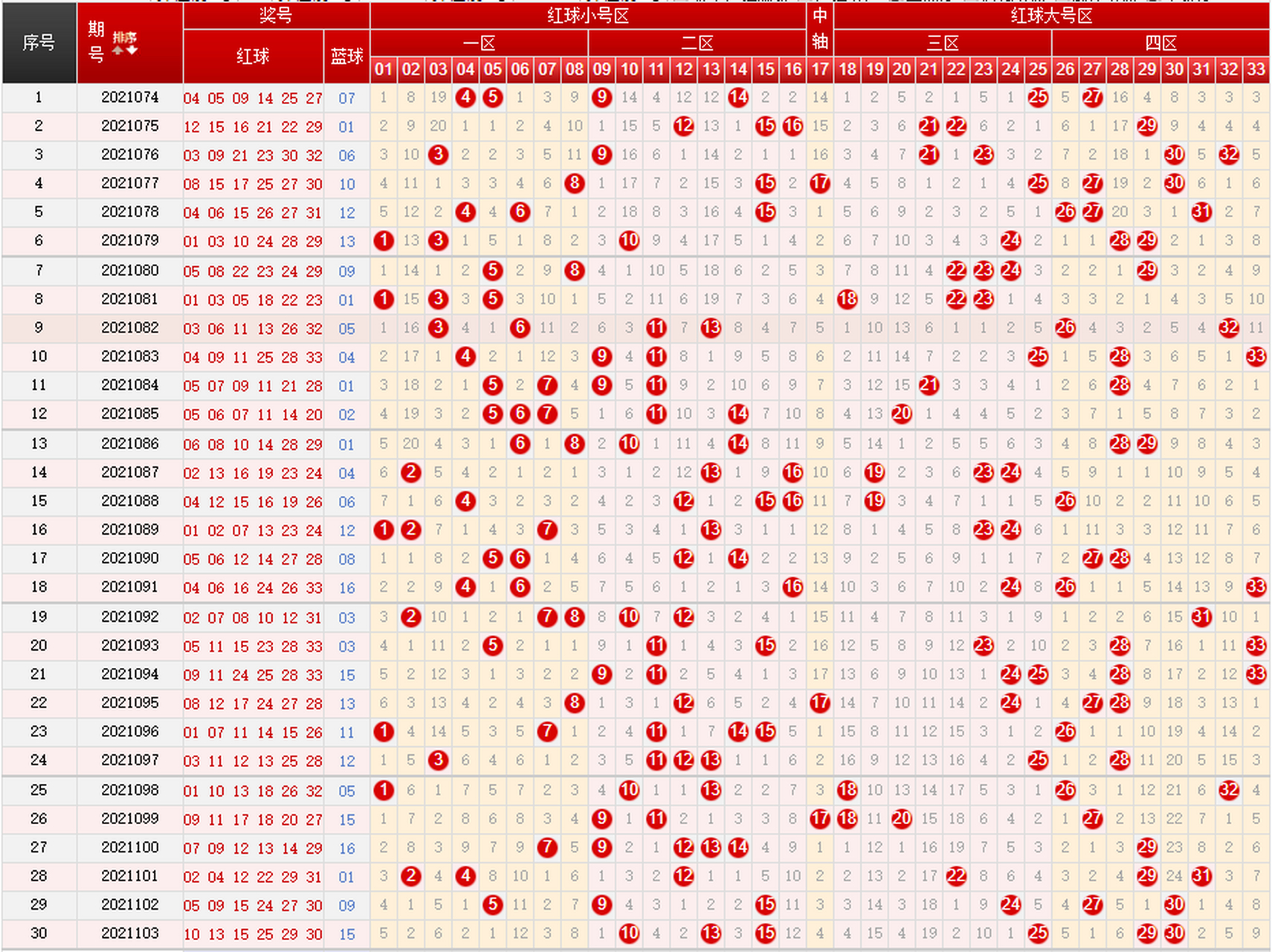 双色球红球差数走势图_双色球红球和值走势图