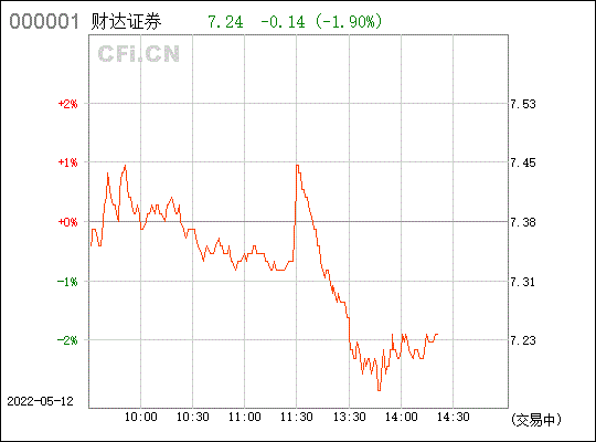 600906财达证券明天走势_财达证券最新消息