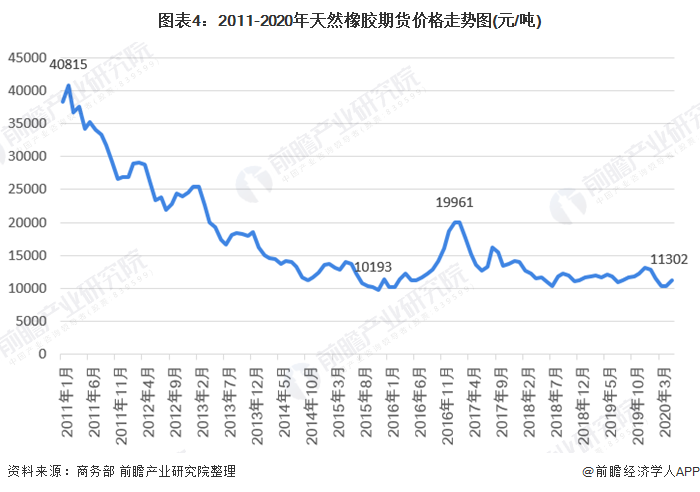 天然橡胶的价格走势图_天然橡胶价格行情分析