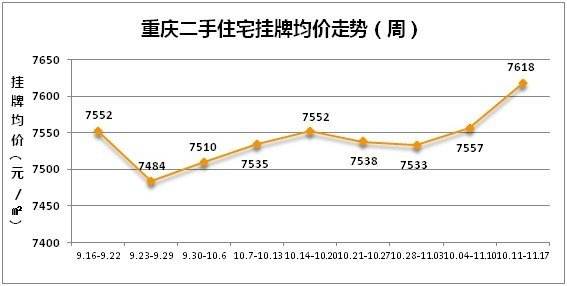 重庆近10年房价走势图_重庆近10年房价走势图表