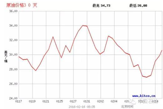 中国油价走势最新10年_近10年中国油价走势图