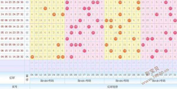 双色球走势图表双色球走势图表_双色球基本走势图走势图表