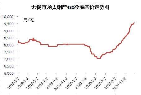 sus304价格走势_sus304最新价格