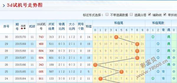 142008年3d走势图_3d2015年基本走势图