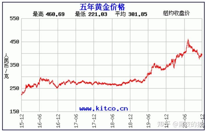 黄金价格走势最新预测_黄金价格走势预计