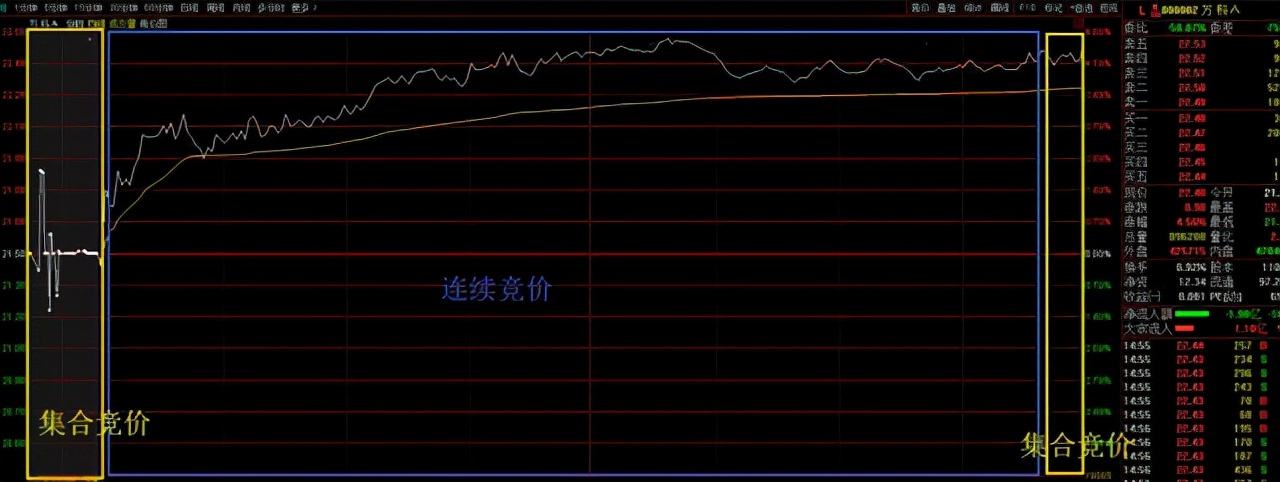 集合竞价怎么看一天走势_集合竞价可以看出一天的走势吗