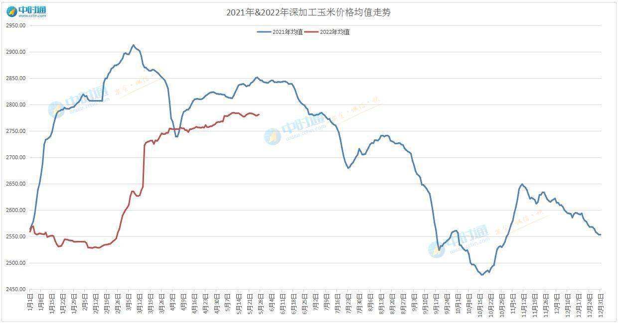 玉米2021年行情走势_玉米2021年的走势