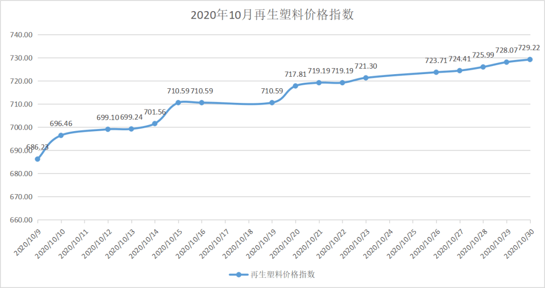 2016年塑料价格走势_塑料近几年价格走势