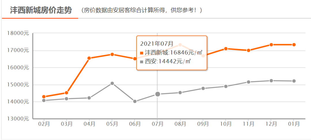 西安沣西新城商品房价走势_西安房价沣东新城走势