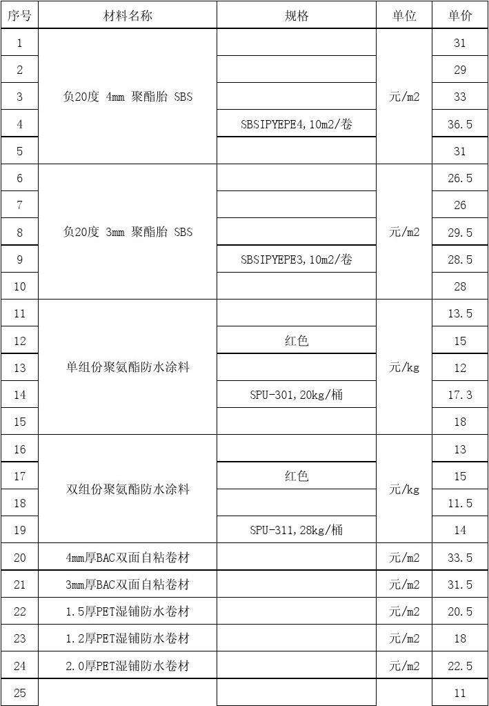 浙江防水化工原料及产品价格走势_浙江防水卷材生产厂家