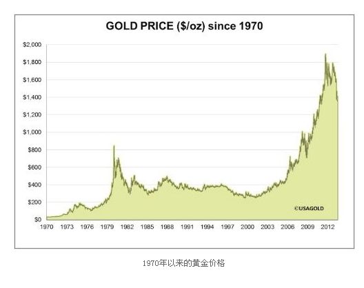 过去15年黄金价格走势_近十五年黄金价格走势图