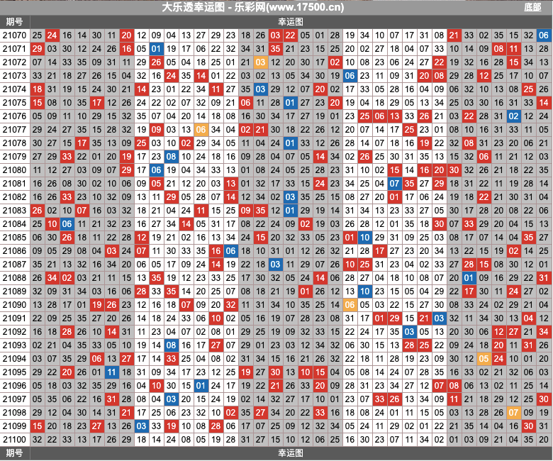 大乐透倚偶100走势图_大乐透奇偶走势图新浪