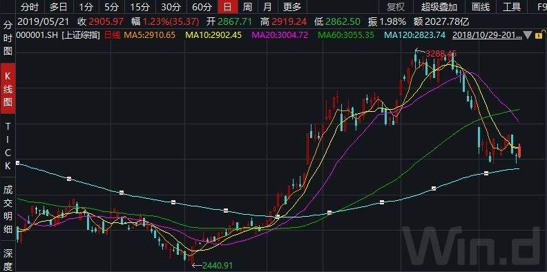 2019上海股市走势_2019上海股市走势图