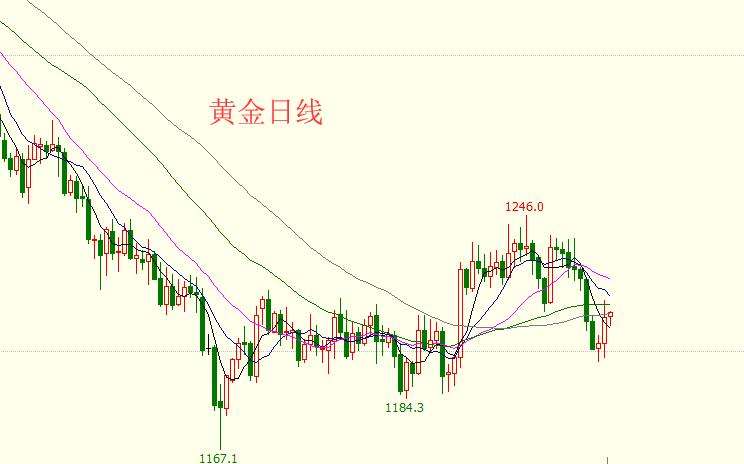 预计2017年黄金走势_黄金2018年走势图