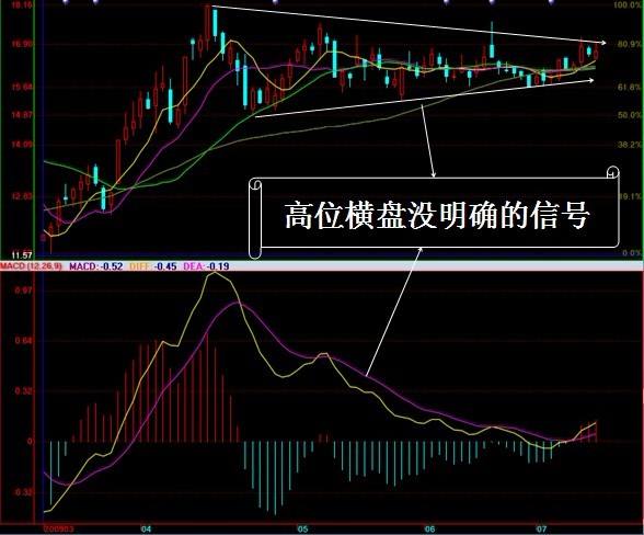 股价走势与macd走势关系_解读macd与涨跌的关系