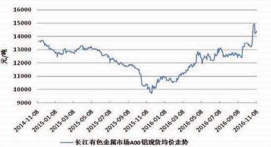 铝锭价格历史行情走势图_铝锭价格历史行情走势图表