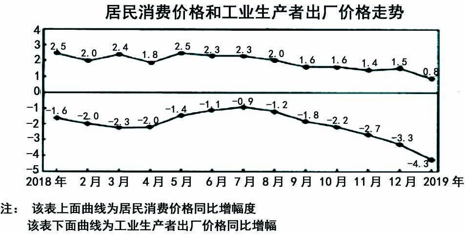 消费价格和生产者价格走势研究_市场价格与生产价格