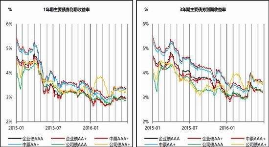 债券年度收益率走势图及相关事件_债券年度收益率走势图及相关事件分析