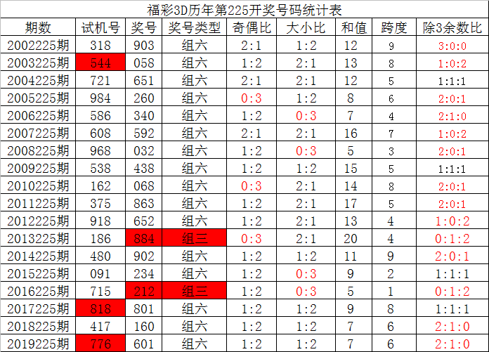 福彩3d专业走势图新浪版_福彩3D最近专业走势图