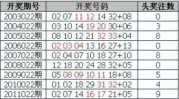 双色球1000期历史走势_双色球1000期基本走势