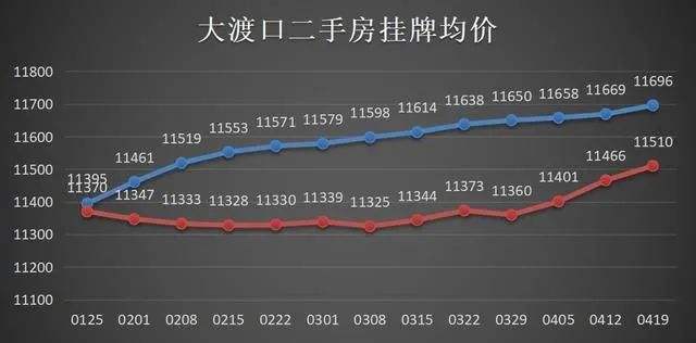 重庆渝北二手房价格涨跌走势图_重庆市渝北区房价走势现跌了多少?