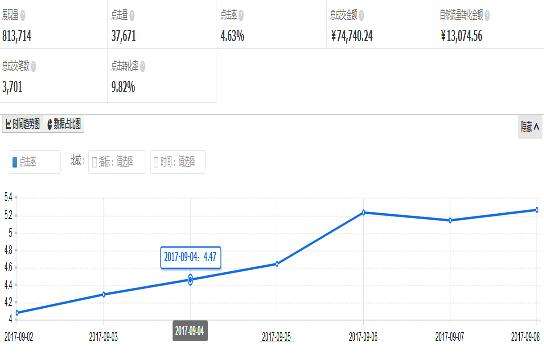 直通车里的流量走势图_直通客流图