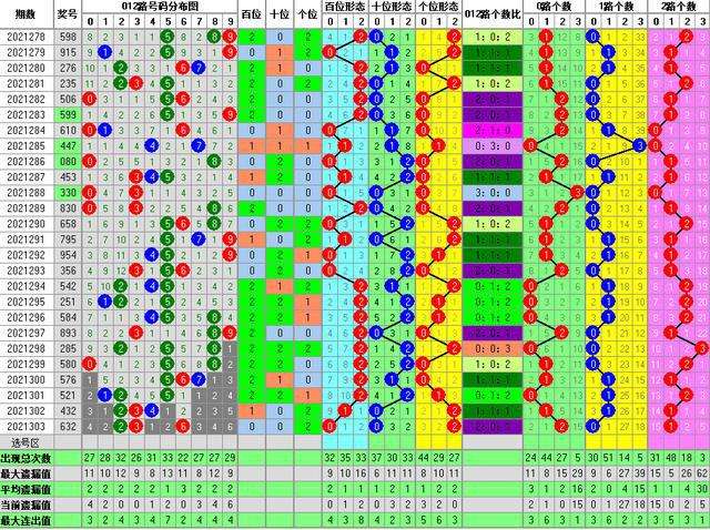 福采3d的走势图是多少_福彩3d和值走势图300期