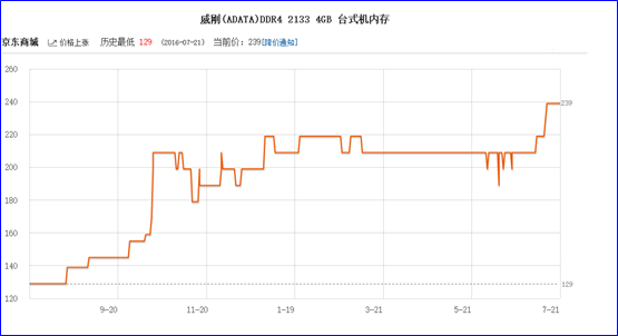 内存价格走势2015_内存价格走势2021