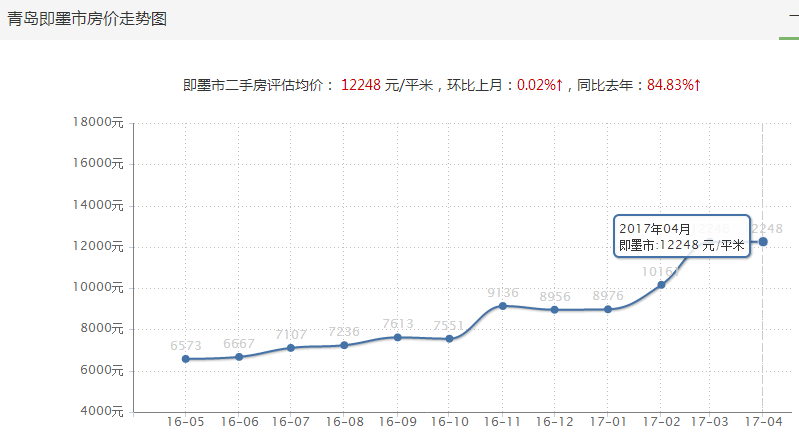 青岛市南新楼盘房价走势_青岛市南新楼盘房价走势图
