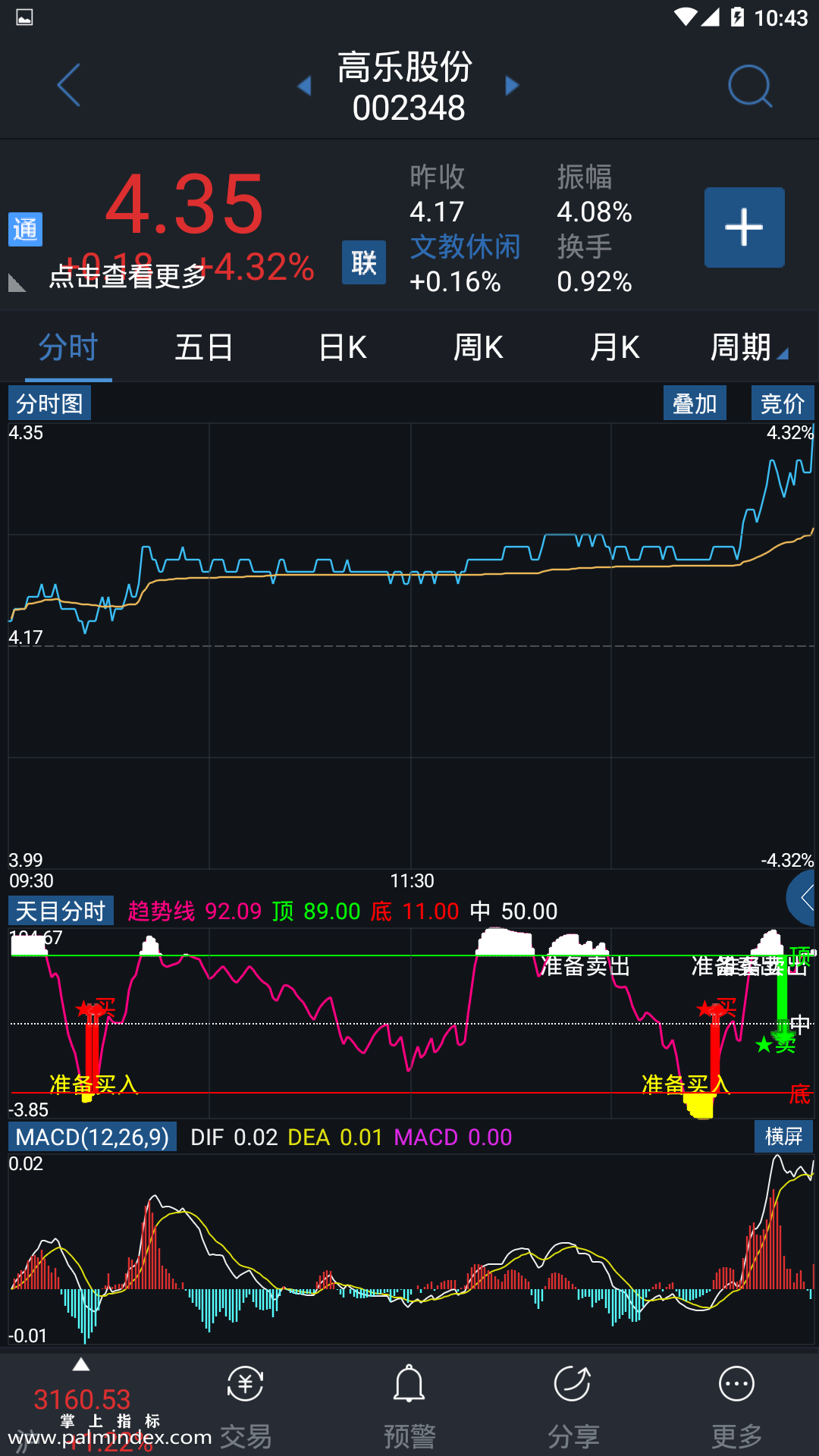 判断分时图走势的指标公式_如何通过分时指标判断走势