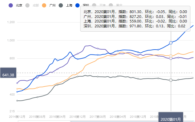 深圳二手房租价格走势_深圳二手房价格最新走势