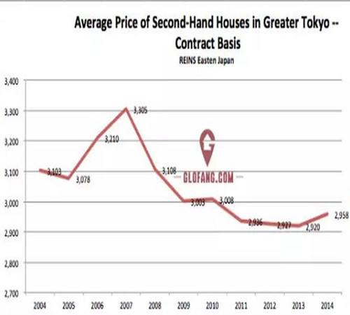 日本房价走势图2016_日本房价走势图1980到2020年