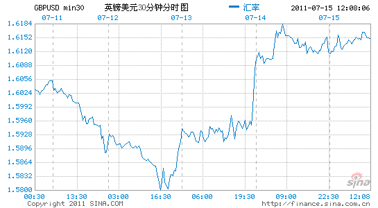 英镑美元历史走势分析_英镑美元汇率历史走势