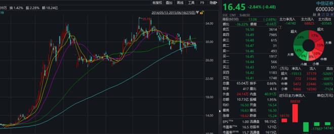 中信证券一个月的走势_中信证券走势