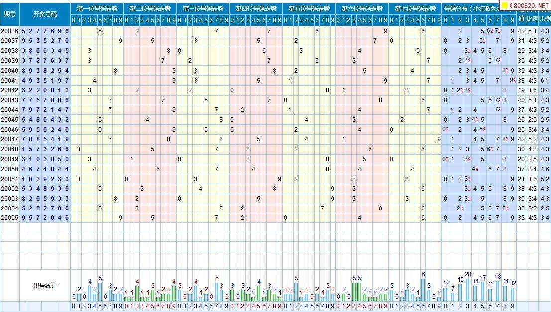 2018七星彩走势图带连线_七星彩走势图专业连线走势图