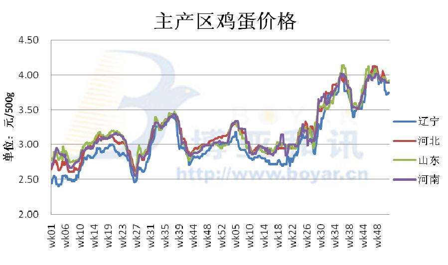 鸡蛋价格下半年走势分析_鸡蛋价格下半年走势分析最新