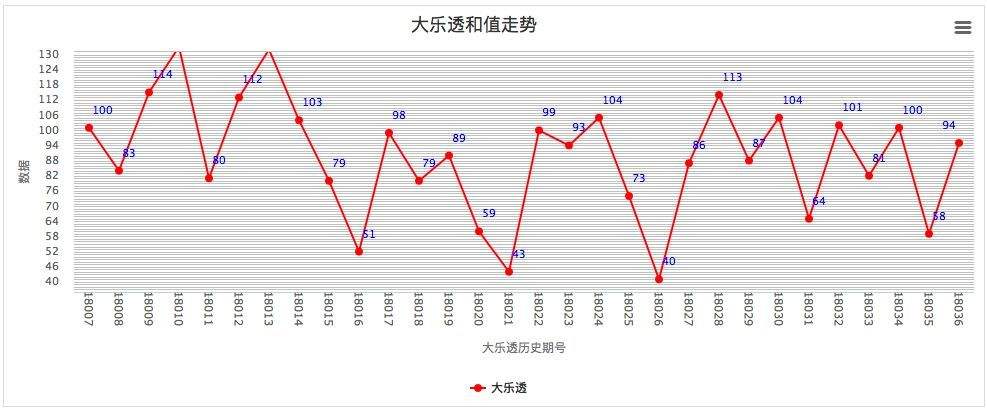 超级大乐基本综合走势图表于_超级大乐透基本综合走势图图表