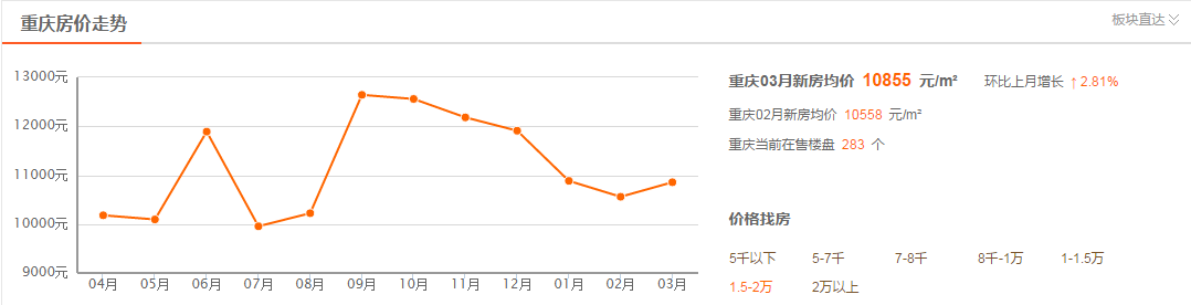 未来几年重庆房价走势_未来十年重庆房价走势