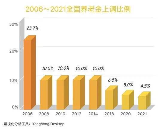 中国养老金替代率走势图_中国养老金发展报告2018