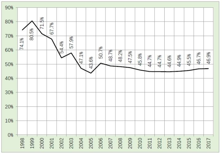 中国养老金替代率走势图_中国养老金发展报告2018