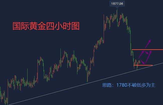 怎么看当天的黄金走势_今天黄金走势分析及操作