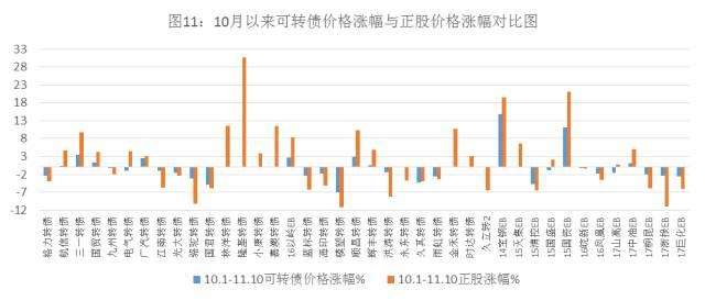 转债和大盘走势相反的有哪些_可转债和大盘的涨跌比例