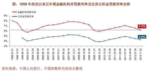 公积金利率历史走势图_公积金贷款利率历史记录