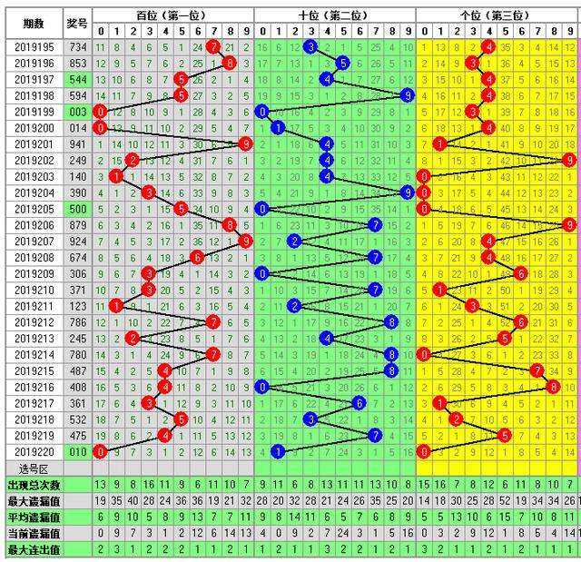 近300期3d连线走势图_3D近300期连线走势图